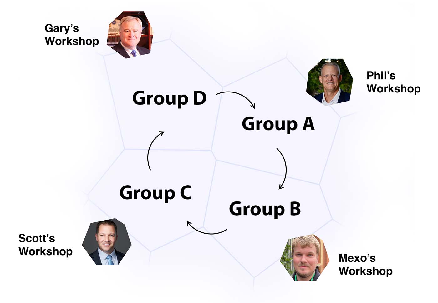 Groups Visualisation